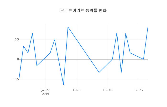 ▲모두투어리츠거래량정보