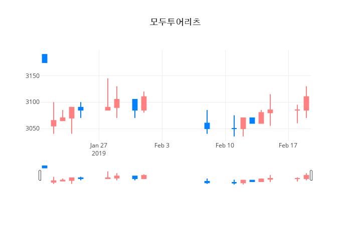 ▲일주일간 모두투어리츠 등락률 변화