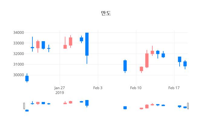 ▲일주일간 만도 등락률 변화