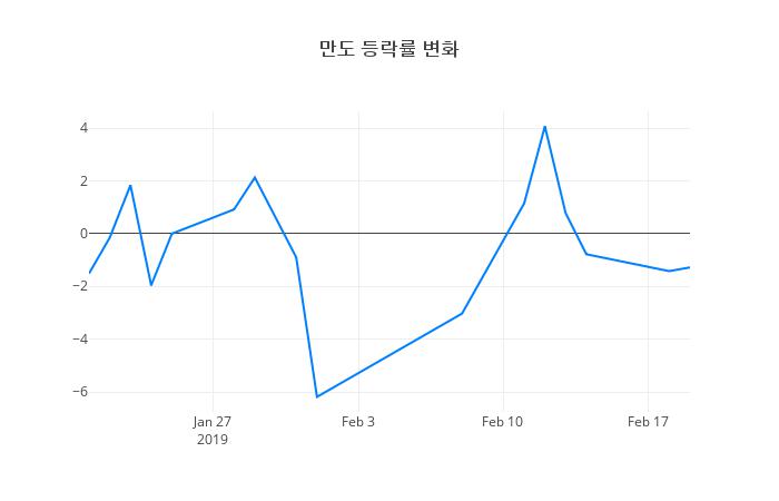 ▲만도거래량정보