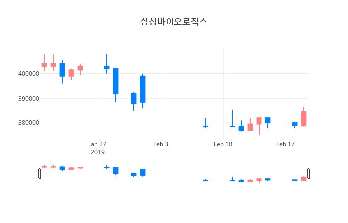 ▲일주일간 삼성바이오로직스 등락률 변화