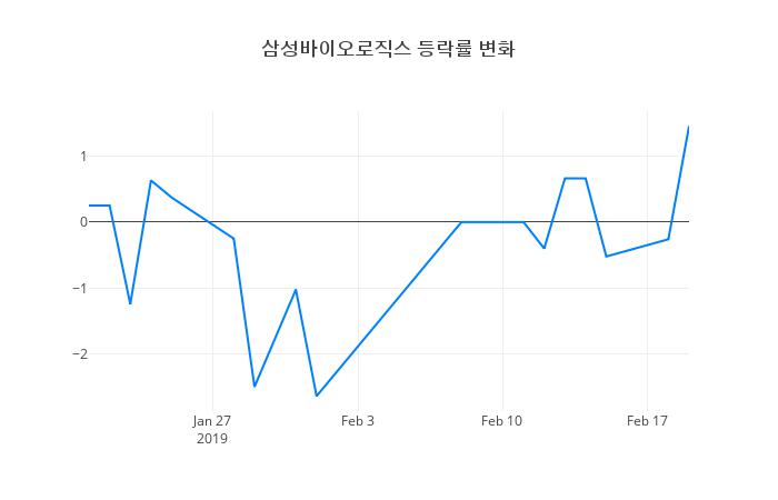 ▲삼성바이오로직스거래량정보