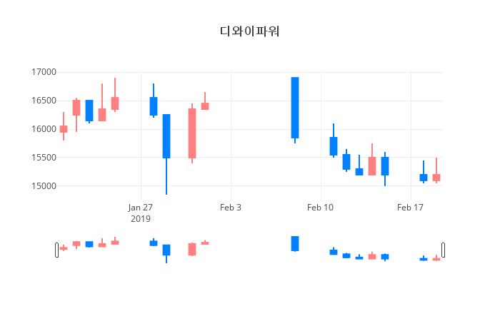 ▲일주일간 디와이파워 등락률 변화