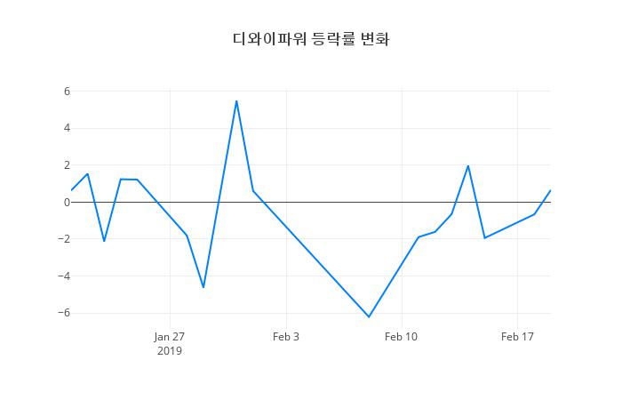 ▲디와이파워거래량정보