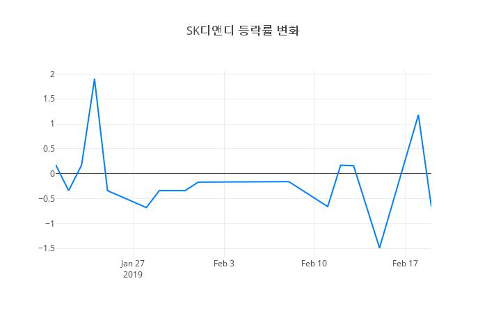 ▲SK디앤디거래량정보