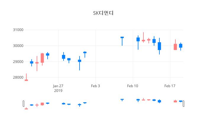 ▲일주일간 SK디앤디 등락률 변화