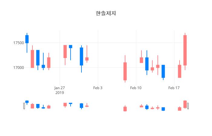 ▲일주일간 한솔제지 등락률 변화