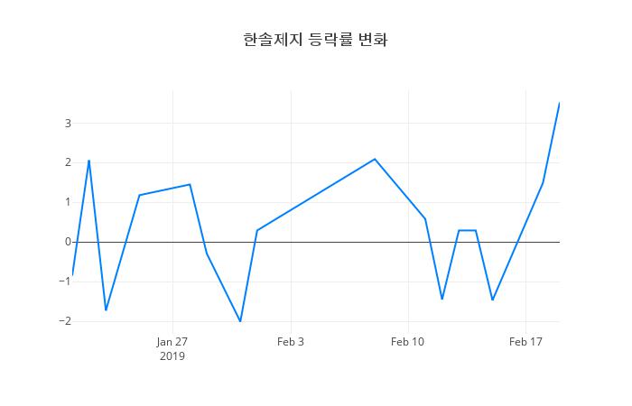 ▲한솔제지거래량정보