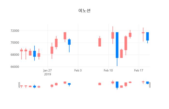 ▲일주일간 이노션 등락률 변화