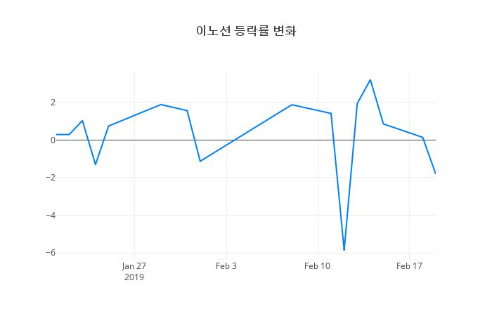 ▲이노션거래량정보