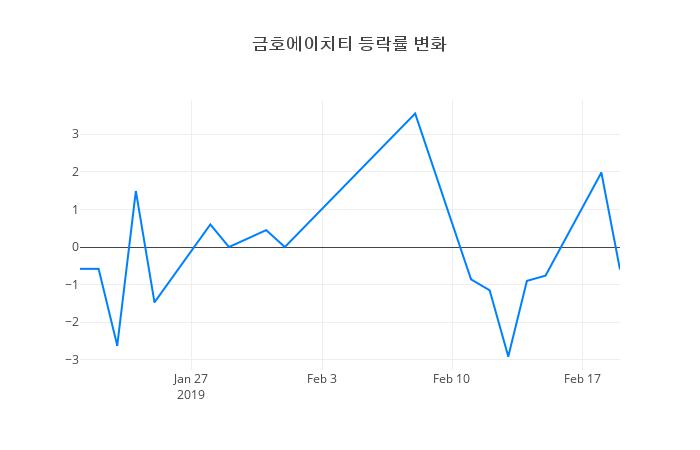 ▲금호에이치티거래량정보
