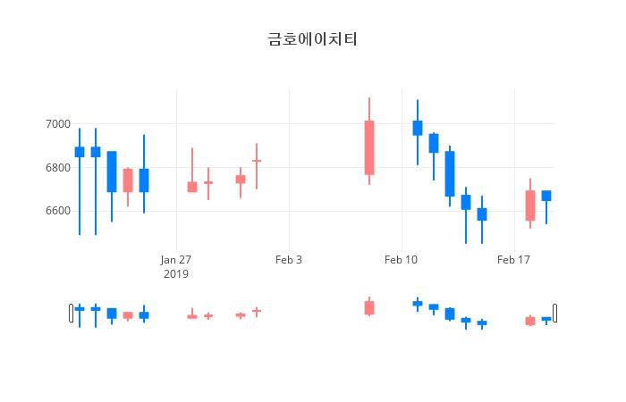 ▲일주일간 금호에이치티 등락률 변화
