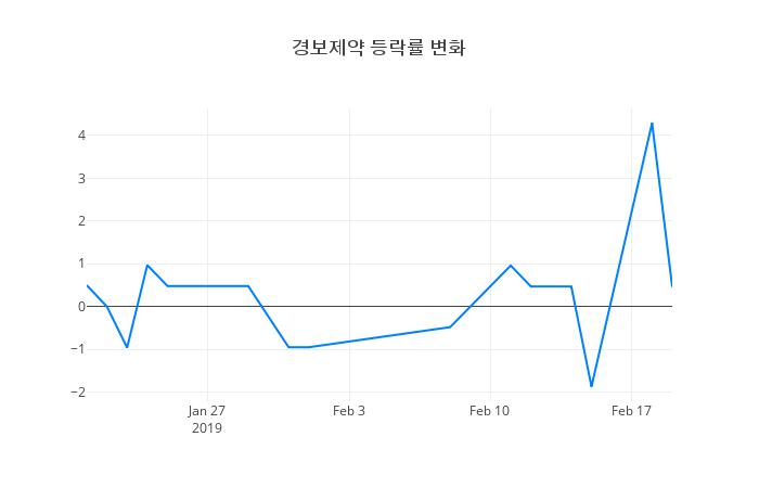 ▲경보제약거래량정보