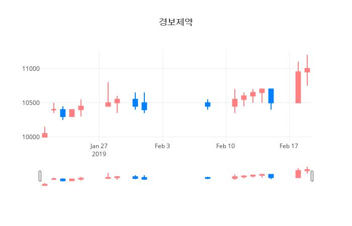 ▲일주일간 경보제약 등락률 변화