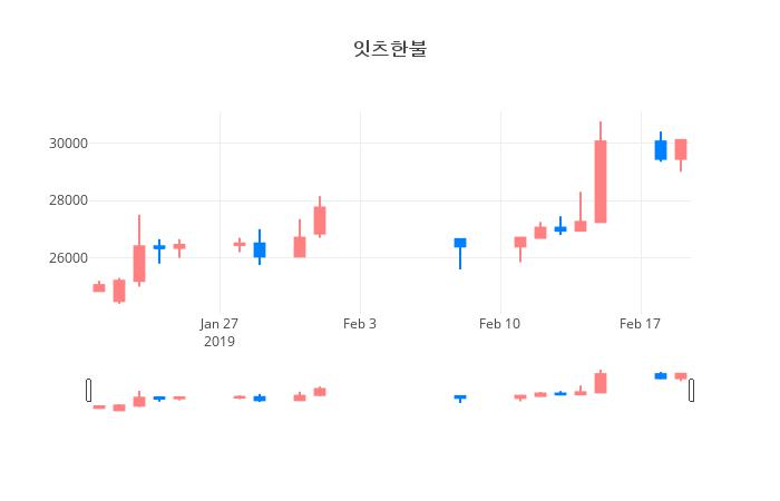 ▲일주일간 잇츠한불 등락률 변화