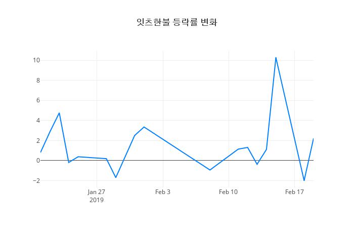 ▲잇츠한불거래량정보