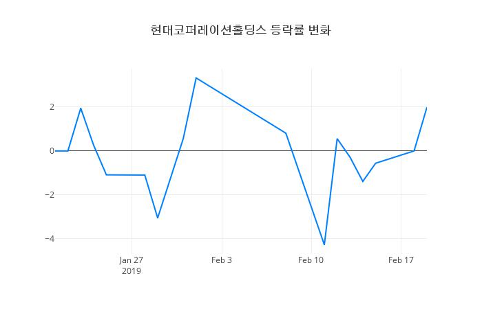 ▲현대코퍼레이션홀딩스거래량정보
