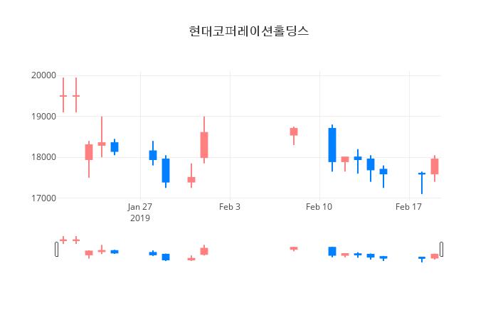 ▲일주일간 현대코퍼레이션홀딩스 등락률 변화