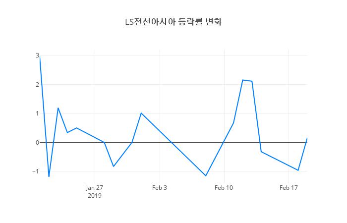 ▲LS전선아시아거래량정보