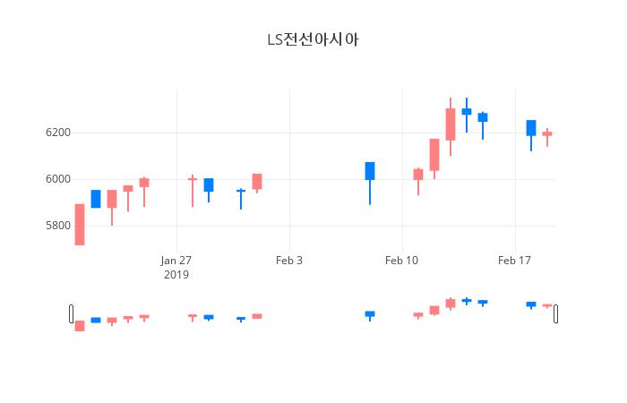 ▲일주일간 LS전선아시아 등락률 변화