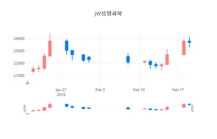 ▲일주일간 JW생명과학 등락률 변화
