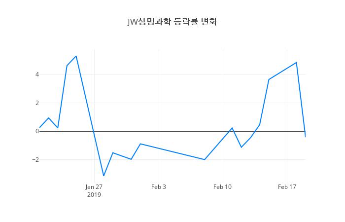 ▲JW생명과학거래량정보