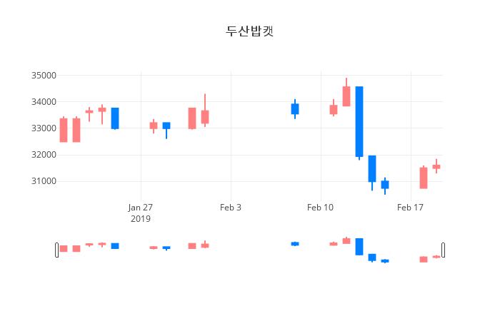 ▲일주일간 두산밥캣 등락률 변화