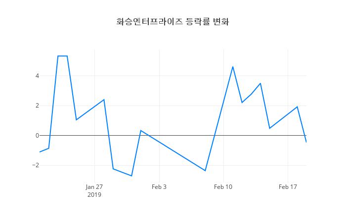▲화승엔터프라이즈거래량정보