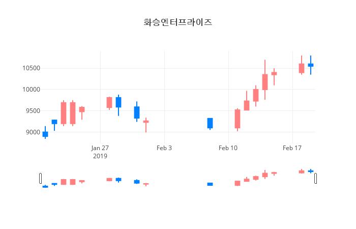 ▲일주일간 화승엔터프라이즈 등락률 변화