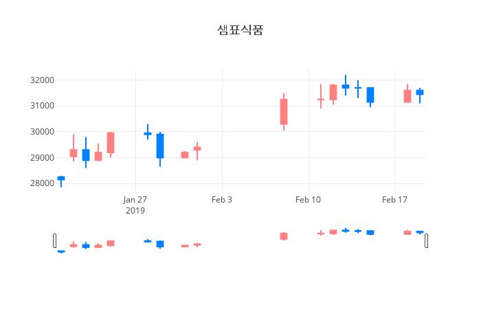 ▲일주일간 샘표식품 등락률 변화