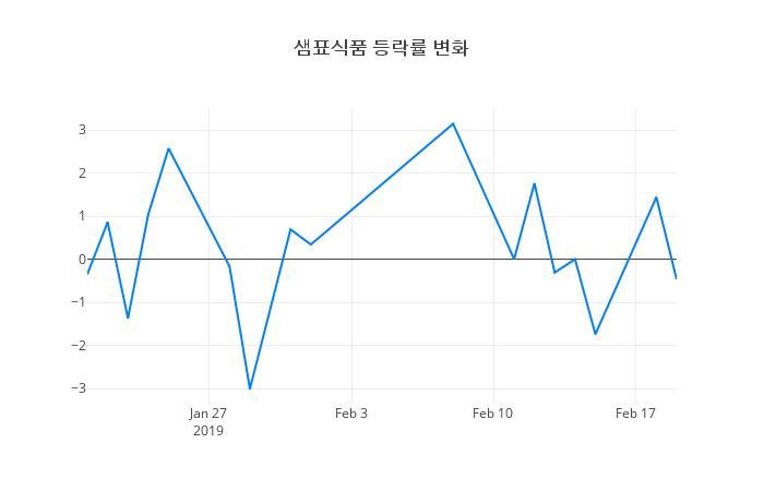 ▲샘표식품거래량정보