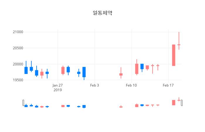 ▲일주일간 일동제약 등락률 변화