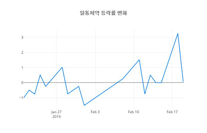 ▲일동제약거래량정보