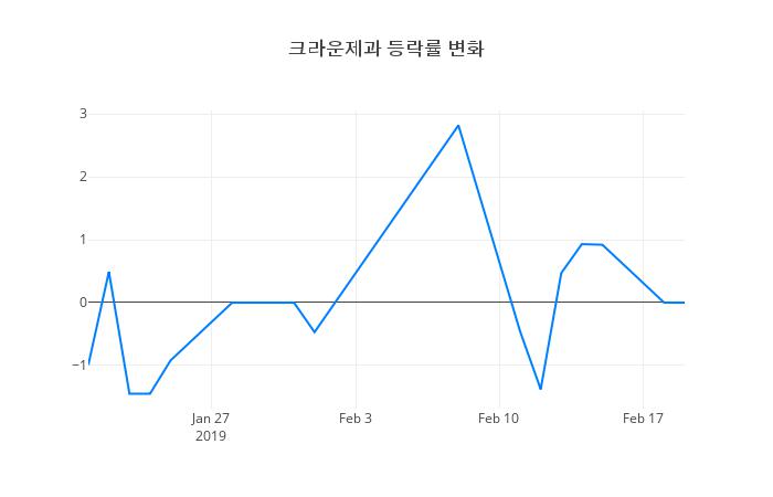 ▲크라운제과거래량정보