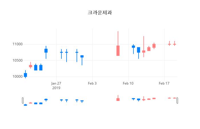▲일주일간 크라운제과 등락률 변화