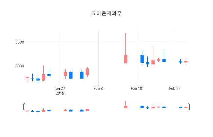 ▲일주일간 크라운제과우 등락률 변화