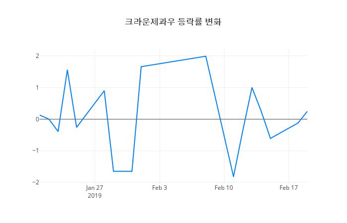 ▲크라운제과우거래량정보