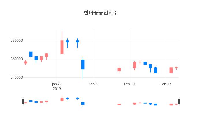 ▲일주일간 현대중공업지주 등락률 변화