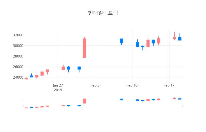 ▲일주일간 현대일렉트릭 등락률 변화