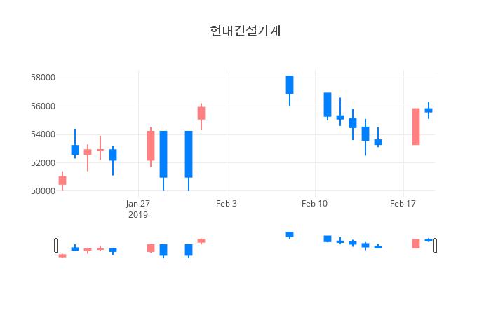 ▲일주일간 현대건설기계 등락률 변화