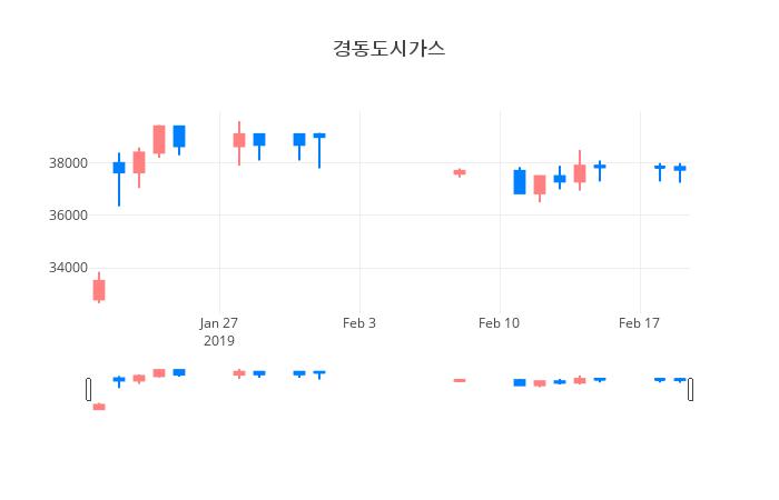 ▲일주일간 경동도시가스 등락률 변화