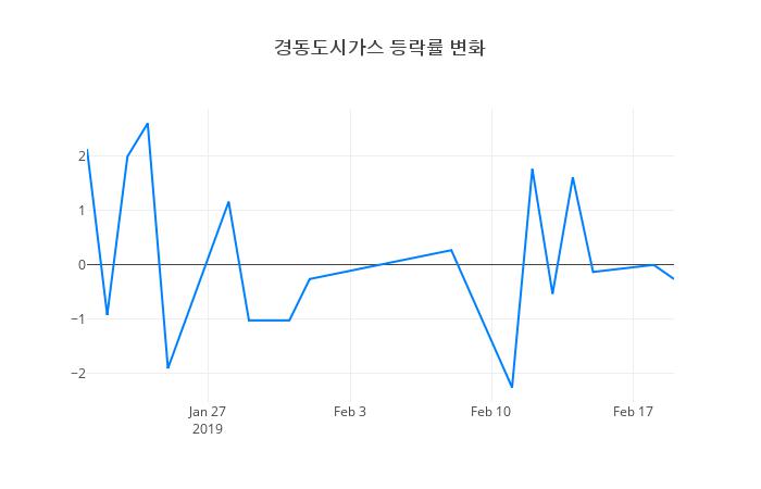 ▲경동도시가스거래량정보