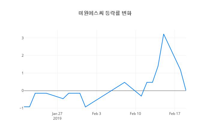 ▲미원에스씨거래량정보