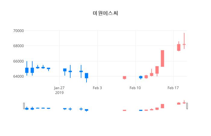 ▲일주일간 미원에스씨 등락률 변화