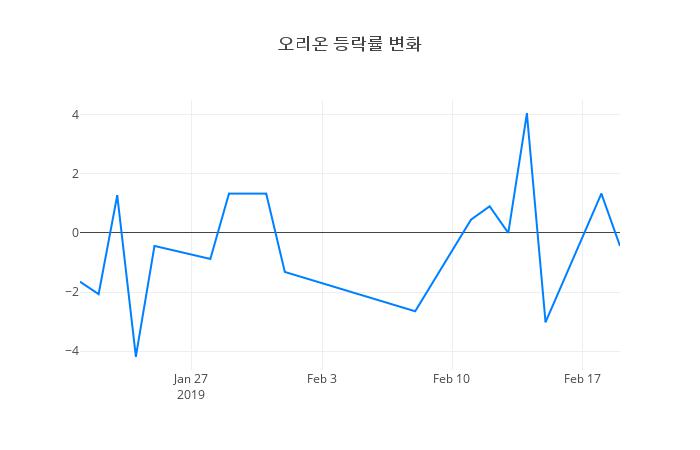 ▲오리온거래량정보
