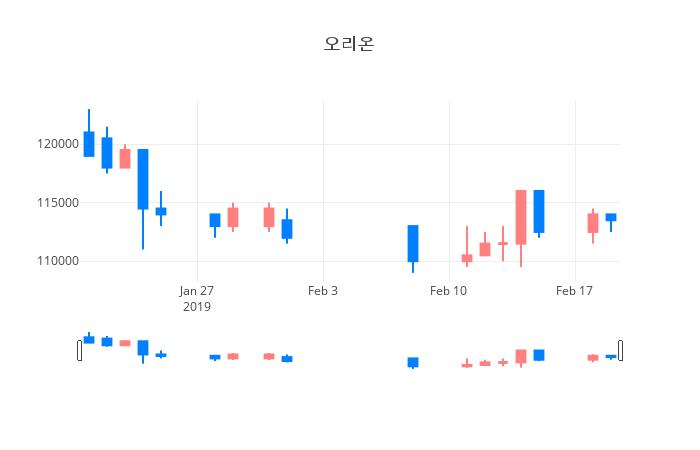 ▲일주일간 오리온 등락률 변화