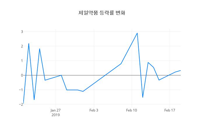 ▲제일약품거래량정보