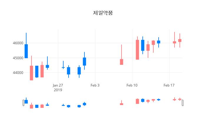 ▲일주일간 제일약품 등락률 변화