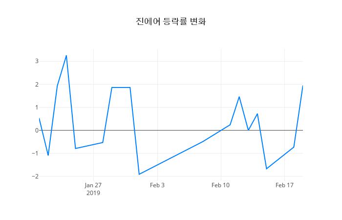 ▲진에어거래량정보