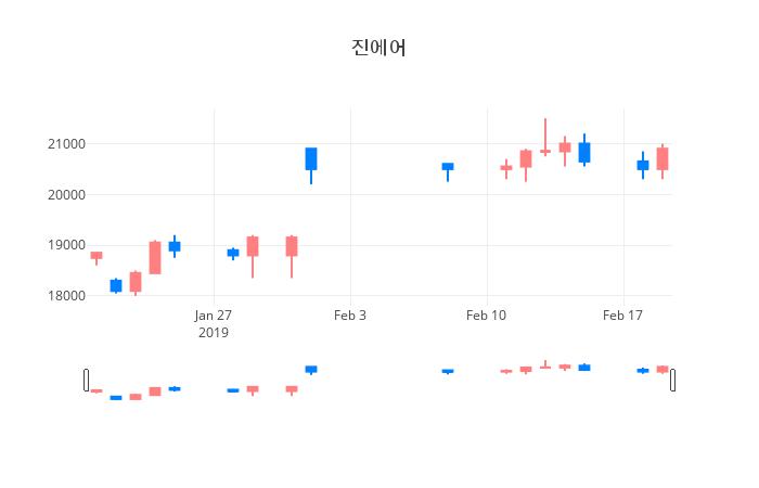 ▲일주일간 진에어 등락률 변화